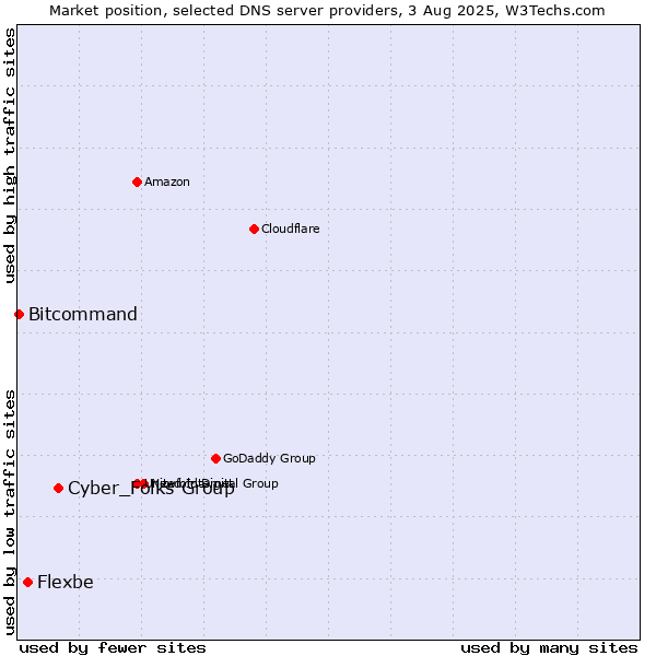 Market position of Cyber_Folks Group vs. Flexbe vs. Bitcommand