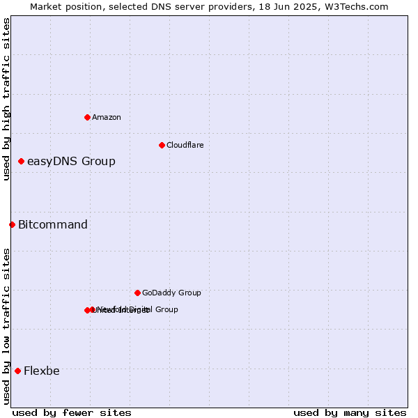 Market position of easyDNS Group vs. Flexbe vs. Bitcommand