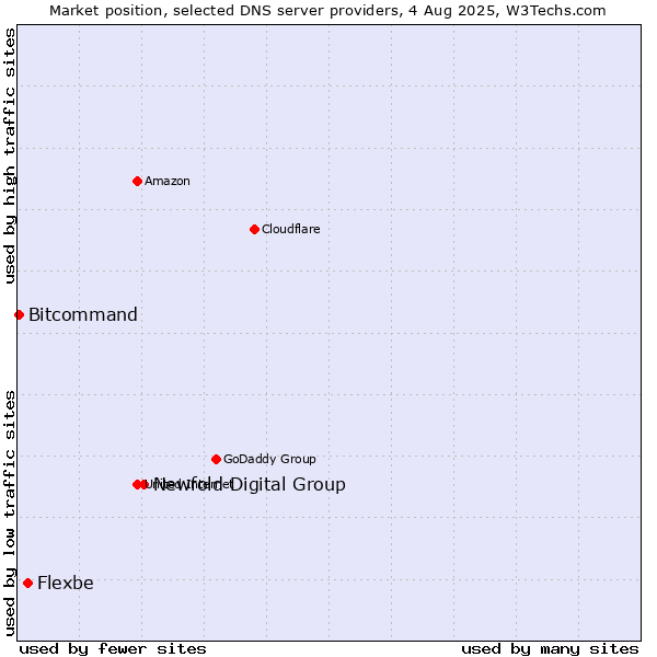 Market position of Newfold Digital Group vs. Flexbe vs. Bitcommand