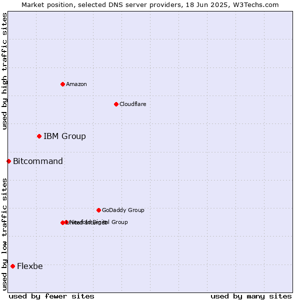 Market position of IBM Group vs. Flexbe vs. Bitcommand