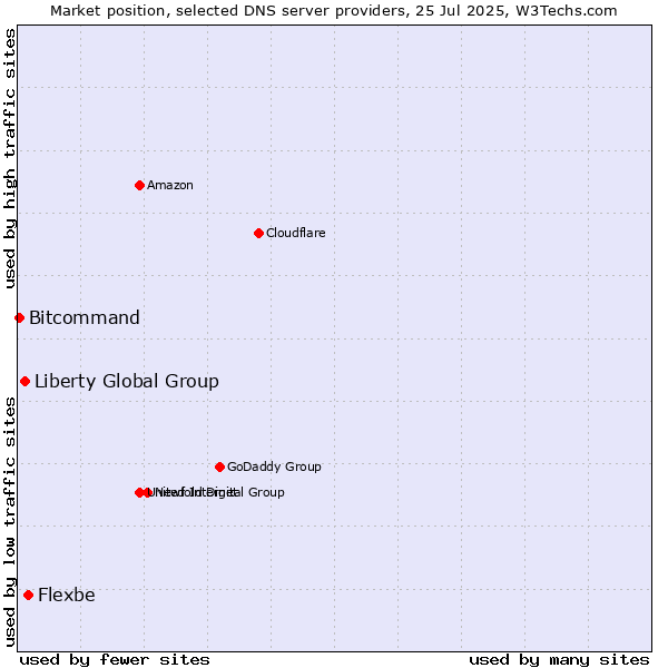Market position of Flexbe vs. Liberty Global Group vs. Bitcommand