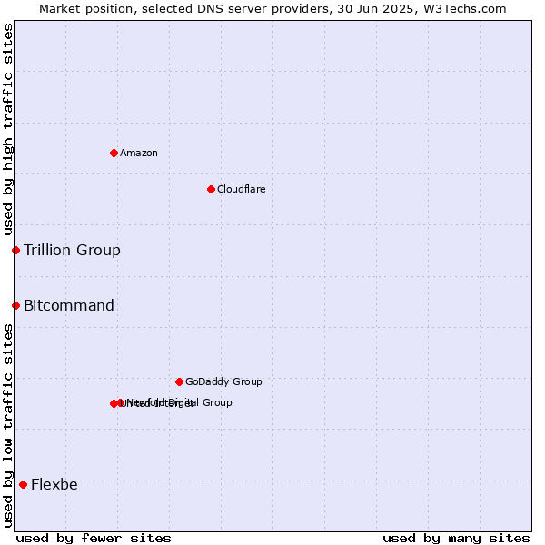 Market position of Flexbe vs. Trillion Group vs. Bitcommand