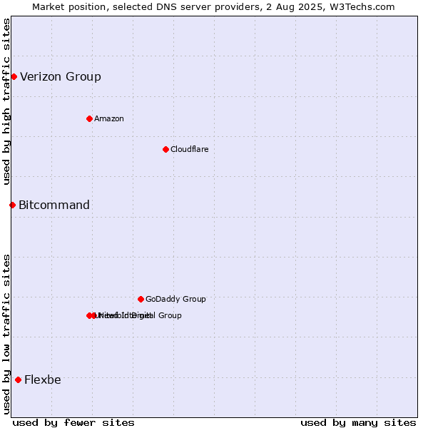 Market position of Flexbe vs. Verizon Group vs. Bitcommand