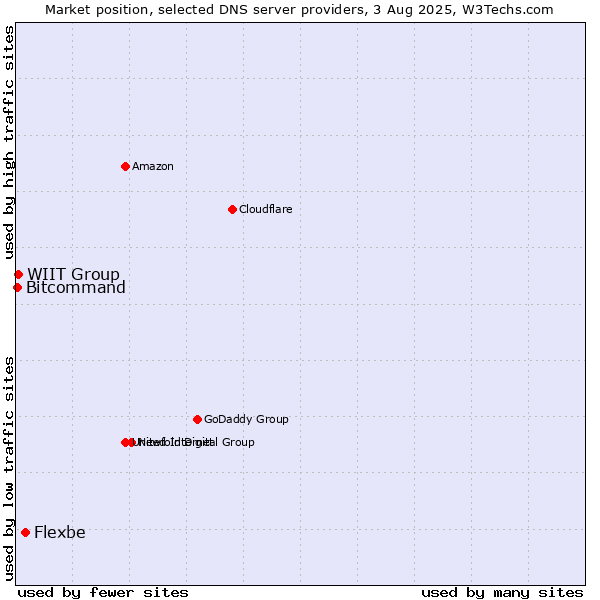 Market position of Flexbe vs. WIIT Group vs. Bitcommand