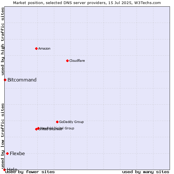 Market position of Flexbe vs. Bitcommand vs. Help