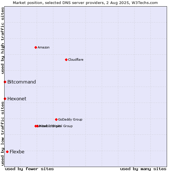 Market position of Flexbe vs. Hexonet vs. Bitcommand