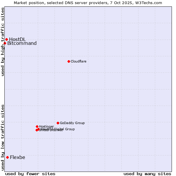 Market position of Flexbe vs. HostDL vs. Bitcommand