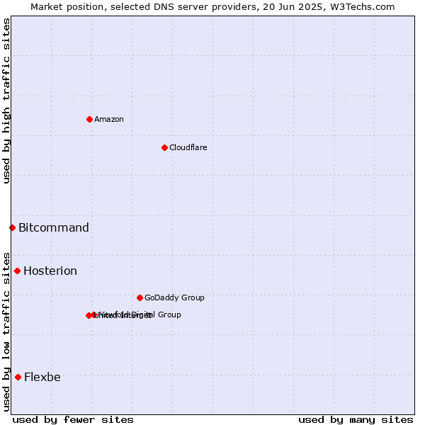 Market position of Flexbe vs. Hosterion vs. Bitcommand