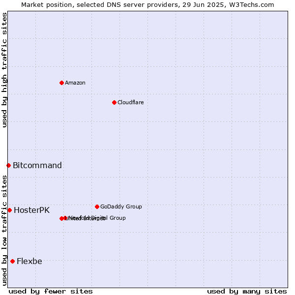 Market position of Flexbe vs. HosterPK vs. Bitcommand