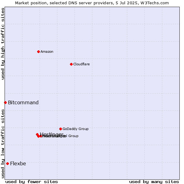 Market position of Hostinger vs. Flexbe vs. Bitcommand