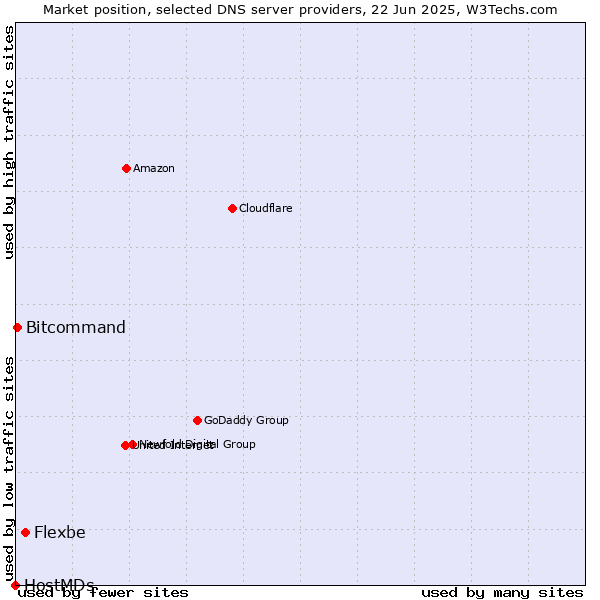 Market position of Flexbe vs. Bitcommand vs. HostMDs