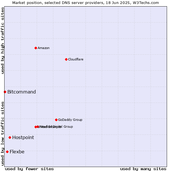 Market position of Hostpoint vs. Flexbe vs. Bitcommand
