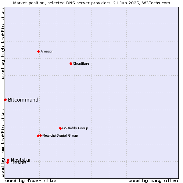 Market position of Hoststar vs. Flexbe vs. Bitcommand