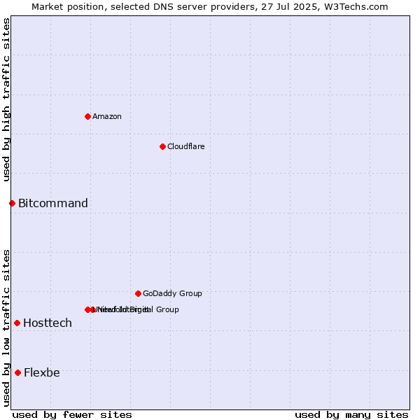 Market position of Flexbe vs. Hosttech vs. Bitcommand