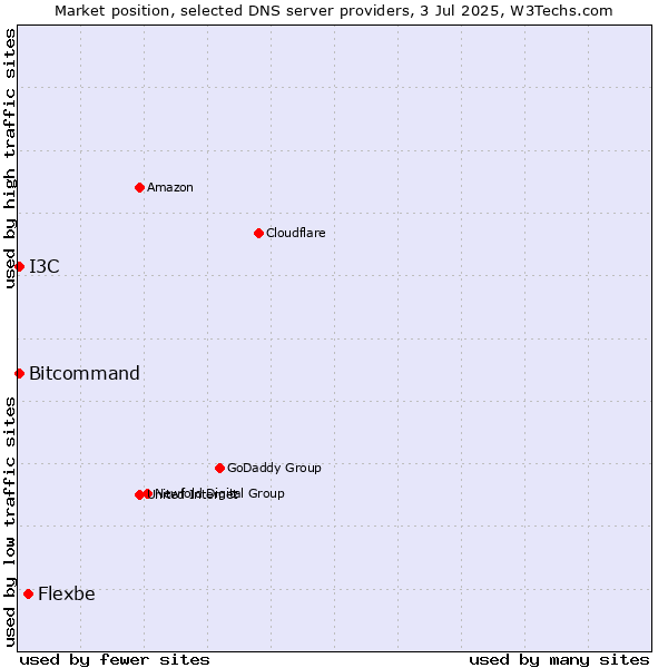 Market position of Flexbe vs. Bitcommand vs. I3C