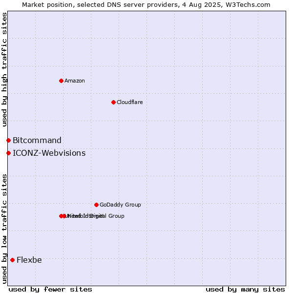 Market position of Flexbe vs. Bitcommand vs. ICONZ-Webvisions