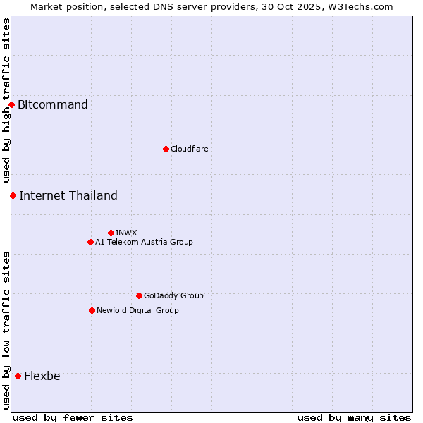 Market position of Flexbe vs. Internet Thailand vs. Bitcommand