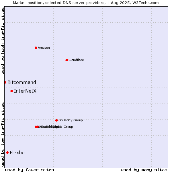 Market position of InterNetX vs. Flexbe vs. Bitcommand