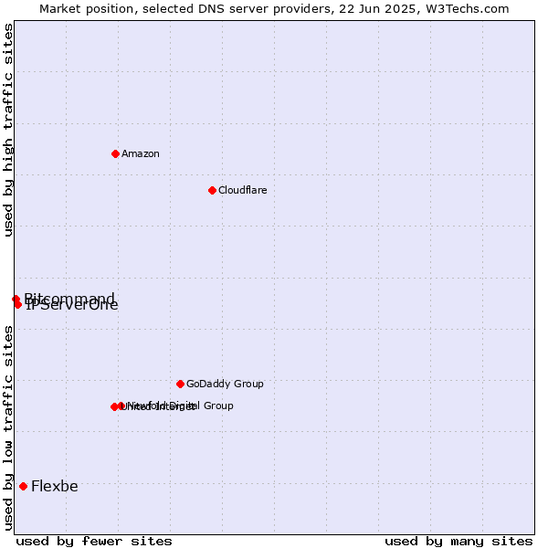 Market position of Flexbe vs. IPServerOne vs. Bitcommand