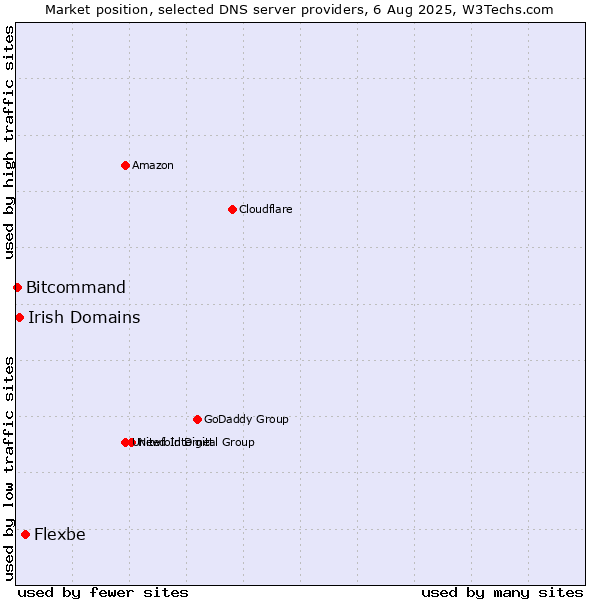 Market position of Flexbe vs. Irish Domains vs. Bitcommand
