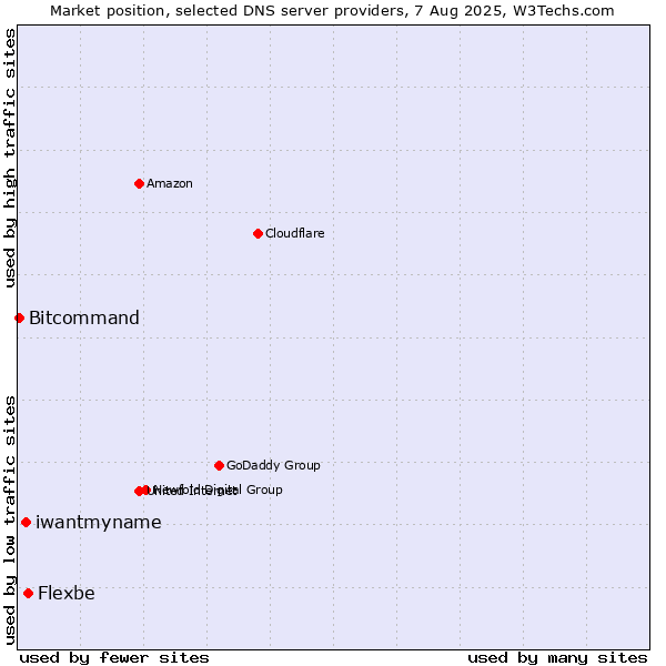 Market position of Flexbe vs. iwantmyname vs. Bitcommand