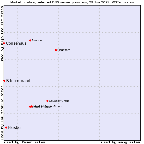 Market position of Flexbe vs. Bitcommand vs. Consensus