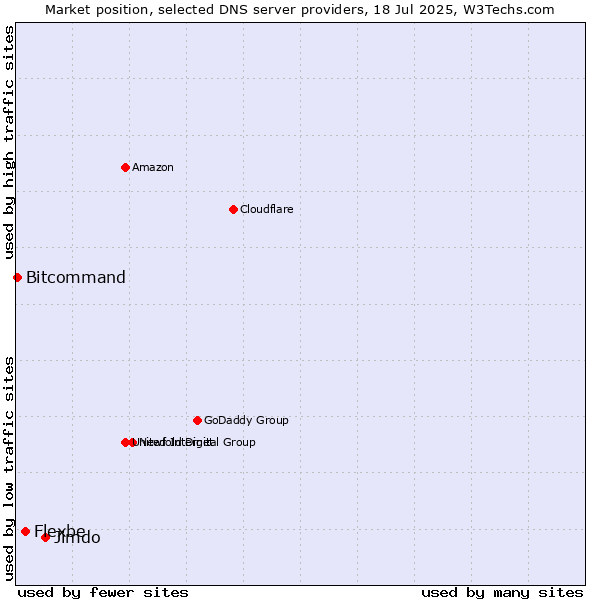 Market position of Jimdo vs. Flexbe vs. Bitcommand