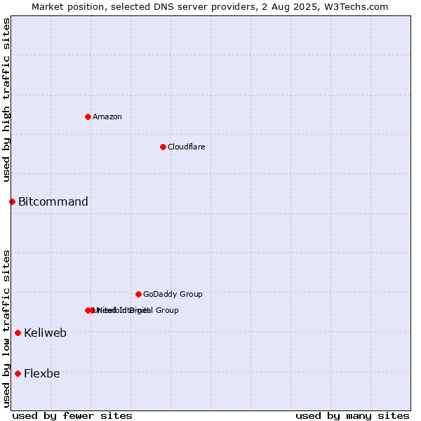 Market position of Keliweb vs. Flexbe vs. Bitcommand