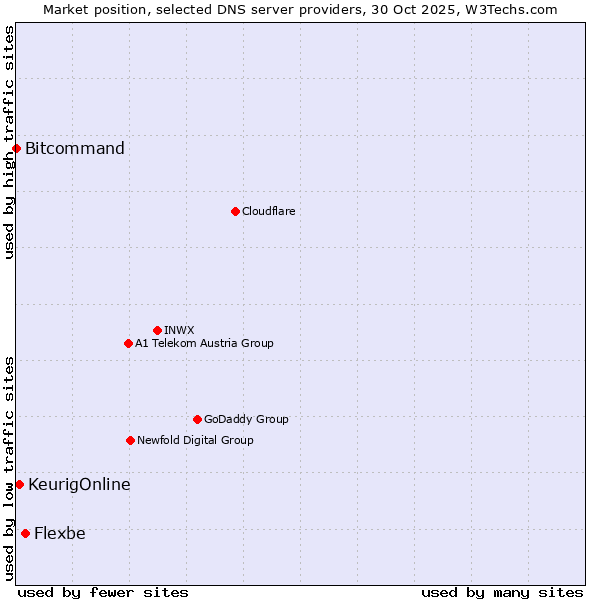 Market position of Flexbe vs. KeurigOnline vs. Bitcommand