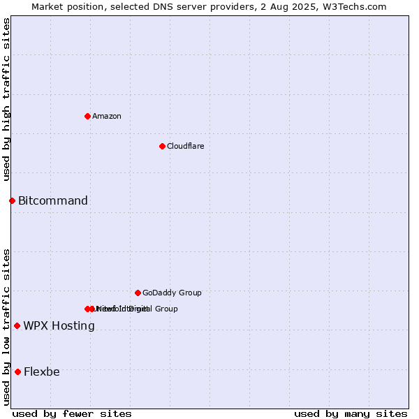 Market position of WPX Hosting vs. Flexbe vs. Bitcommand