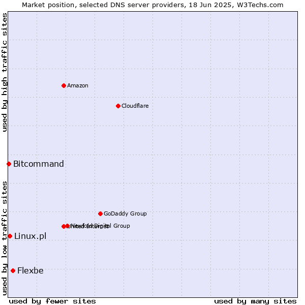 Market position of Flexbe vs. Linux.pl vs. Bitcommand