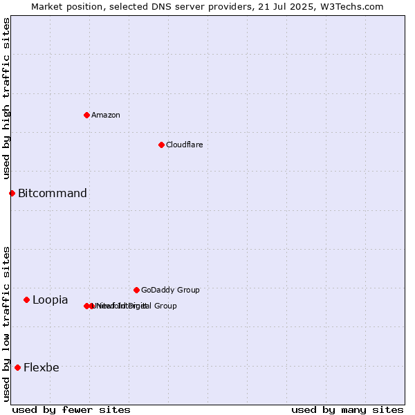 Market position of Loopia vs. Flexbe vs. Bitcommand