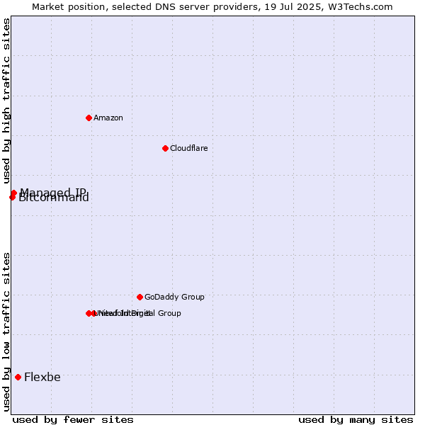 Market position of Flexbe vs. Managed IP vs. Bitcommand