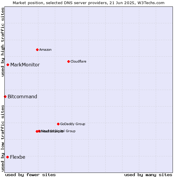 Market position of MarkMonitor vs. Flexbe vs. Bitcommand