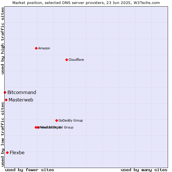 Market position of Flexbe vs. Masterweb vs. Bitcommand