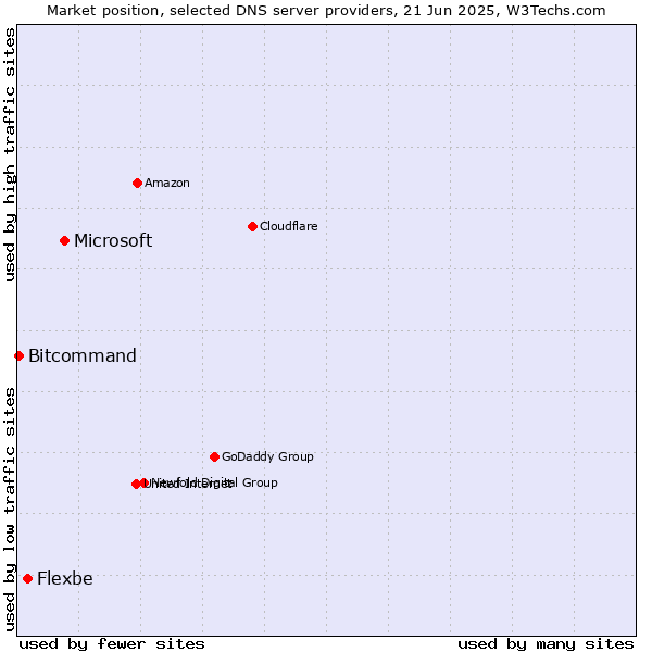 Market position of Microsoft vs. Flexbe vs. Bitcommand