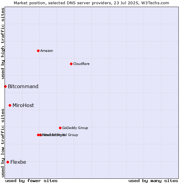 Market position of MiroHost vs. Flexbe vs. Bitcommand