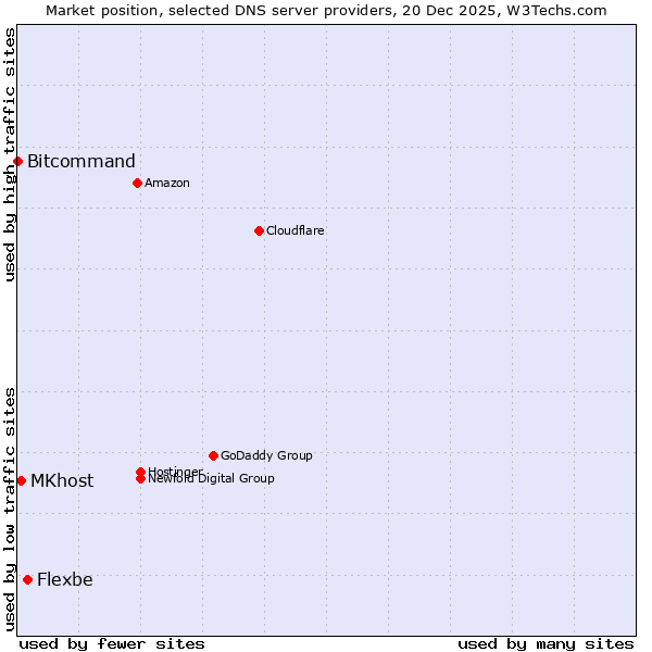 Market position of Flexbe vs. MKhost vs. Bitcommand