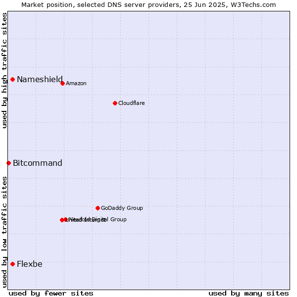 Market position of Nameshield vs. Flexbe vs. Bitcommand