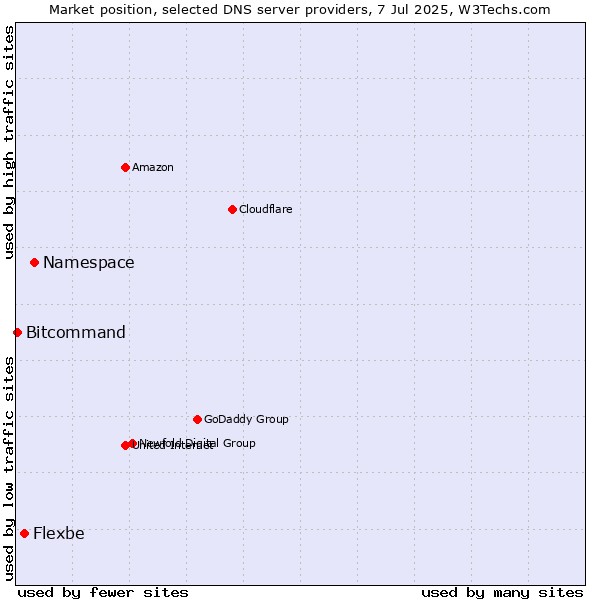 Market position of Namespace vs. Flexbe vs. Bitcommand