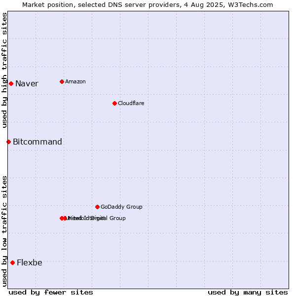 Market position of Flexbe vs. Naver vs. Bitcommand