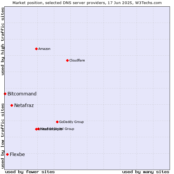 Market position of Netafraz vs. Flexbe vs. Bitcommand