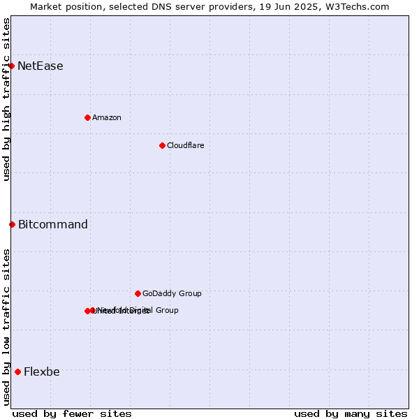 Market position of Flexbe vs. Bitcommand vs. NetEase