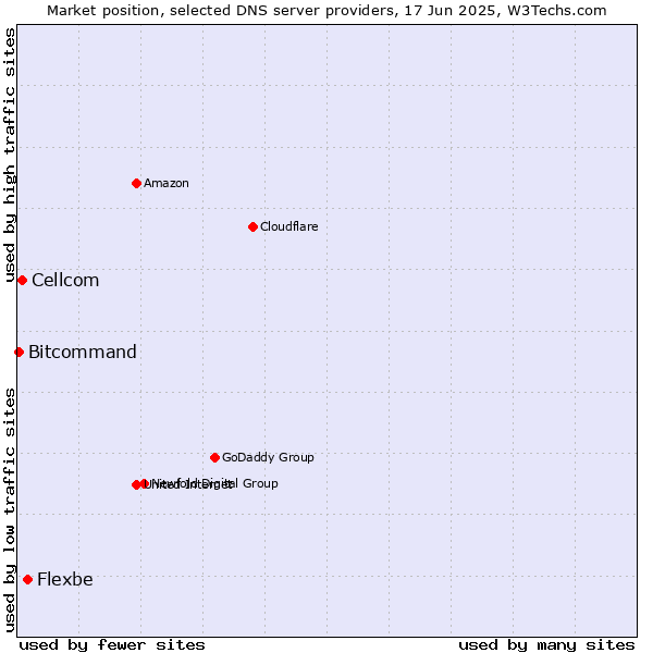 Market position of Flexbe vs. Cellcom vs. Bitcommand