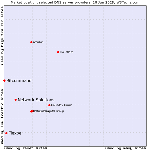 Market position of Network Solutions vs. Flexbe vs. Bitcommand