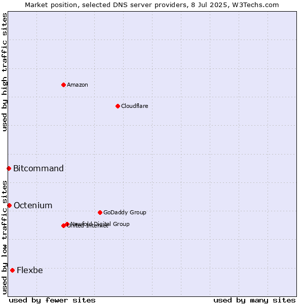 Market position of Flexbe vs. Octenium vs. Bitcommand