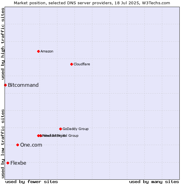Market position of One.com vs. Flexbe vs. Bitcommand