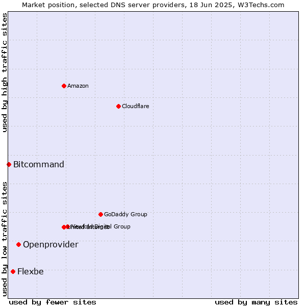 Market position of Openprovider vs. Flexbe vs. Bitcommand