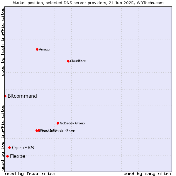 Market position of OpenSRS vs. Flexbe vs. Bitcommand