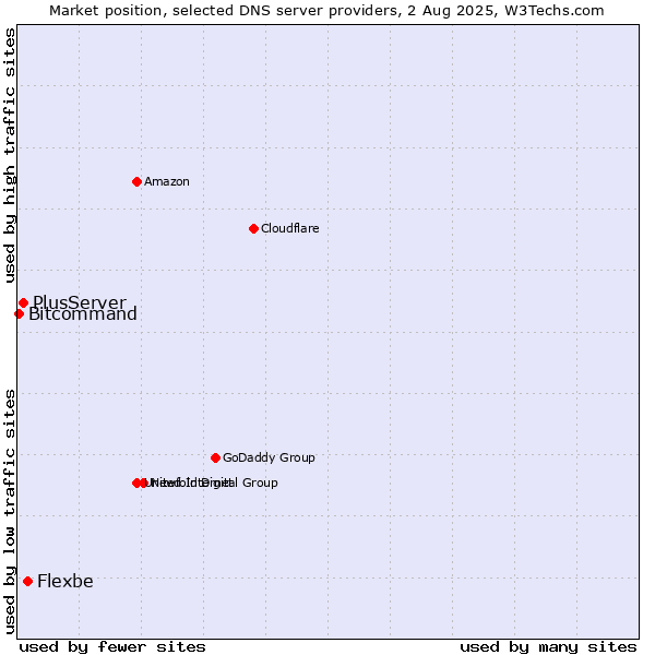 Market position of Flexbe vs. PlusServer vs. Bitcommand